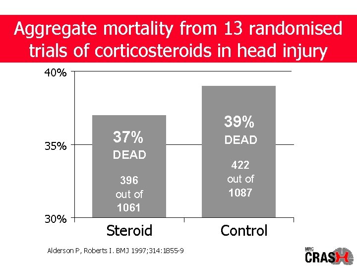 Aggregate mortality from 13 randomised trials of corticosteroids in head injury 40% 35% 30%