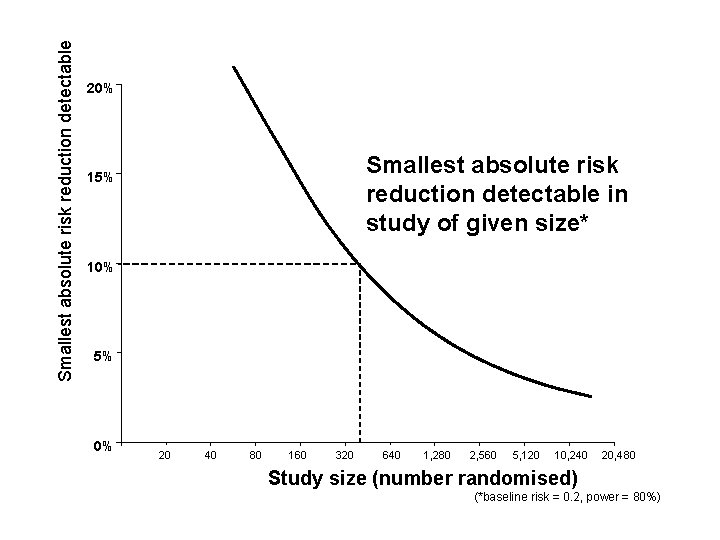 Smallest absolute risk reduction detectable 20% Smallest absolute risk reduction detectable in study of