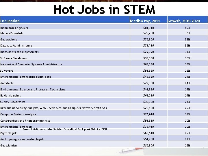 Hot Jobs in STEM Occupation Median Pay, 2011 Growth, 2010 -2020 Biomedical Engineers $81,