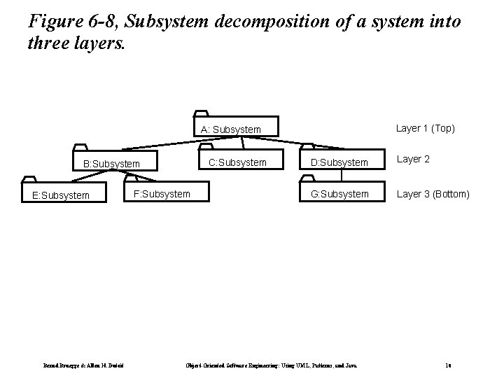 Figure 6 -8, Subsystem decomposition of a system into three layers. Layer 1 (Top)