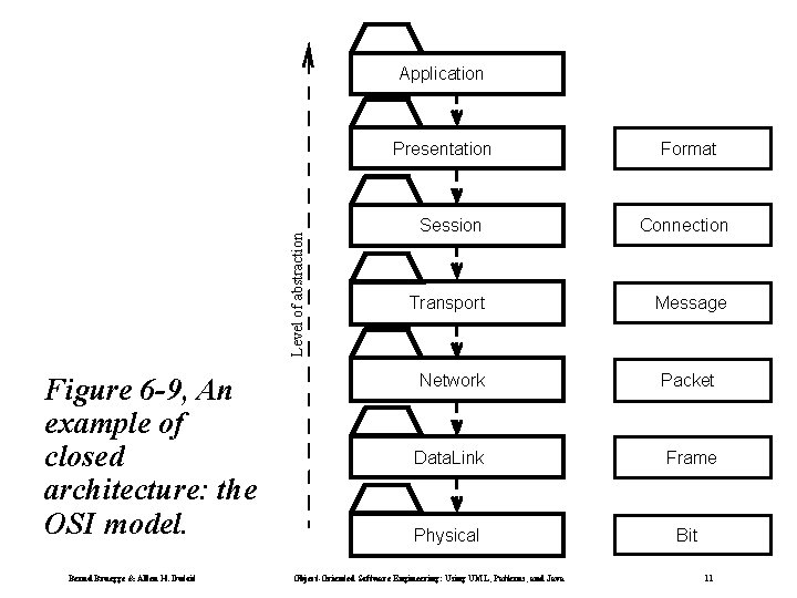 Application Level of abstraction Presentation Figure 6 -9, An example of closed architecture: the