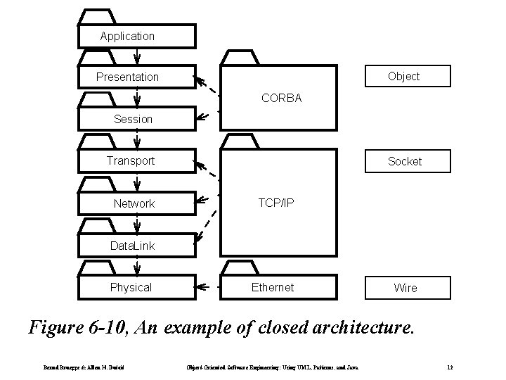 Application Object Presentation CORBA Session Transport Network Socket TCP/IP Data. Link Physical Ethernet Wire