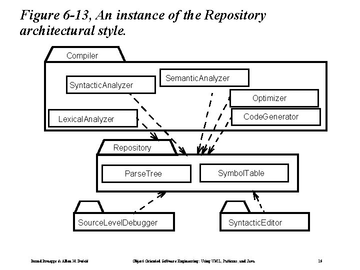 Figure 6 -13, An instance of the Repository architectural style. Compiler Syntactic. Analyzer Semantic.