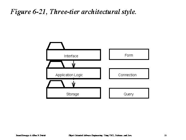 Figure 6 -21, Three-tier architectural style. Interface Application Logic Storage Bernd Bruegge & Allen
