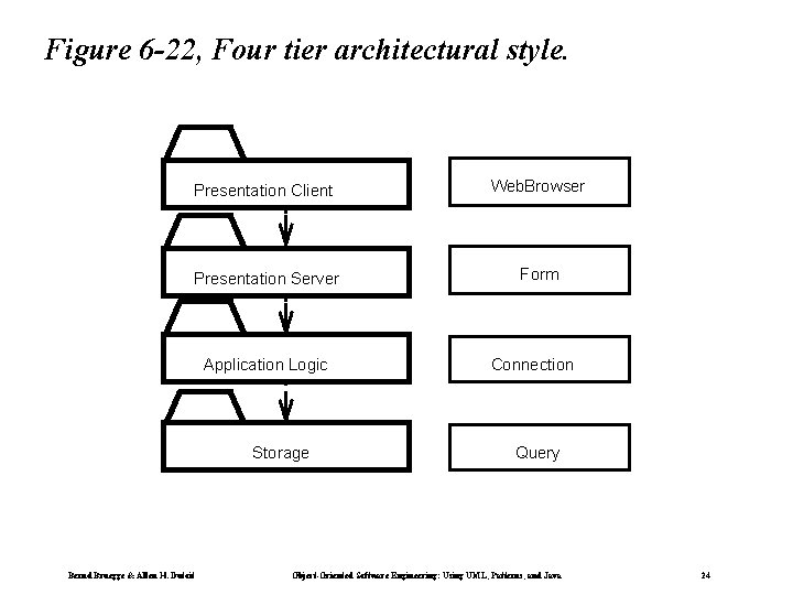 Figure 6 -22, Four tier architectural style. Presentation Client Web. Browser Presentation Server Form