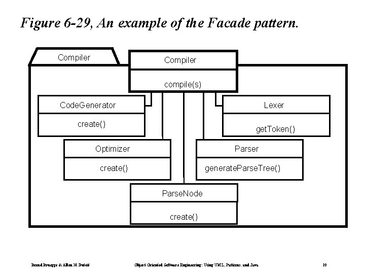 Figure 6 -29, An example of the Facade pattern. Compiler compile(s) Code. Generator Lexer