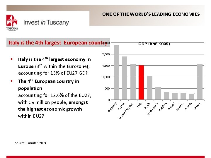 ONE OF THE WORLD’S LEADING ECONOMIES 2, 500 Italy is the 4 th largest