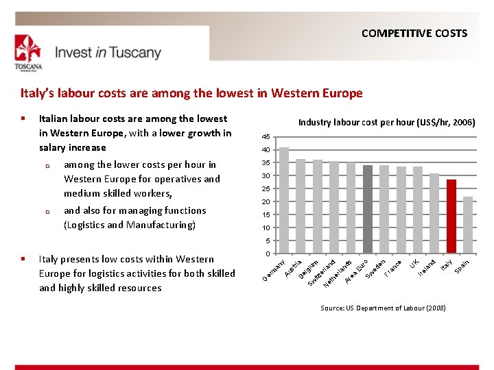 COMPETITIVE COSTS Italy’s labour costs are among the lowest in Western Europe § Italian
