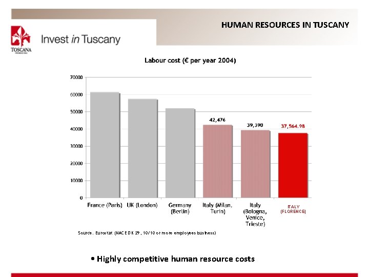 HUMAN RESOURCES IN TUSCANY ITALY (FLORENCE) Source: Eurostat (NACE DK 29; 10/10 or more