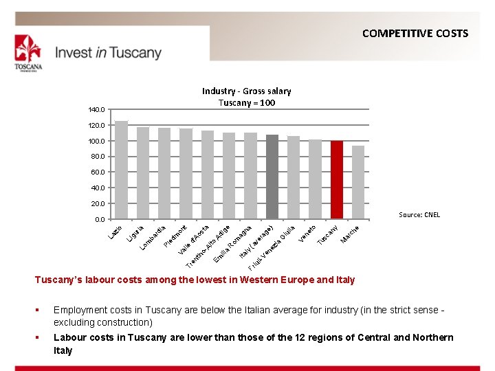 COMPETITIVE COSTS Industry - Gross salary Tuscany = 100 140. 0 120. 0 100.