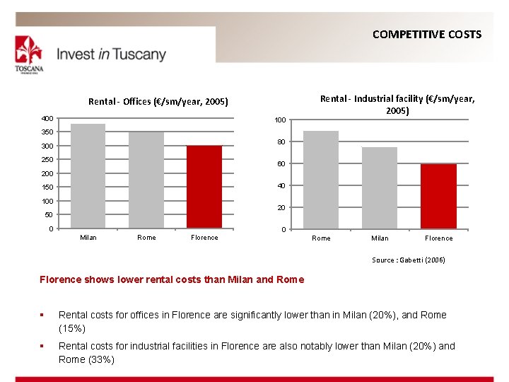COMPETITIVE COSTS Rental - Offices (€/sm/year, 2005) 400 100 Rental - Industrial facility (€/sm/year,
