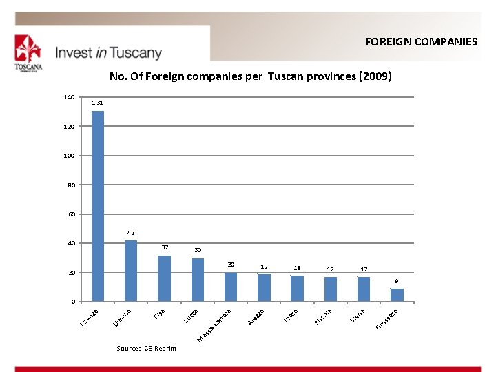 FOREIGN COMPANIES No. Of Foreign companies per Tuscan provinces (2009) 140 131 120 100