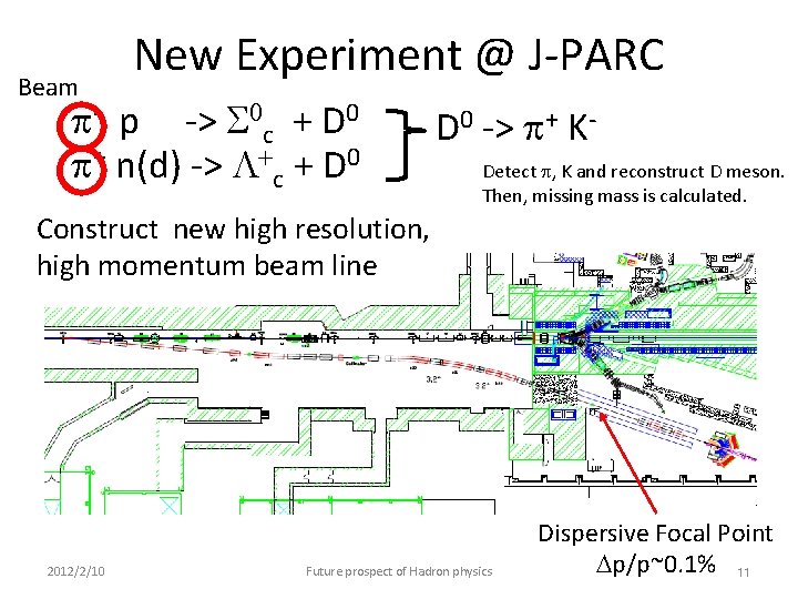 Beam New Experiment @ J-PARC p- p -> S 0 c + D 0