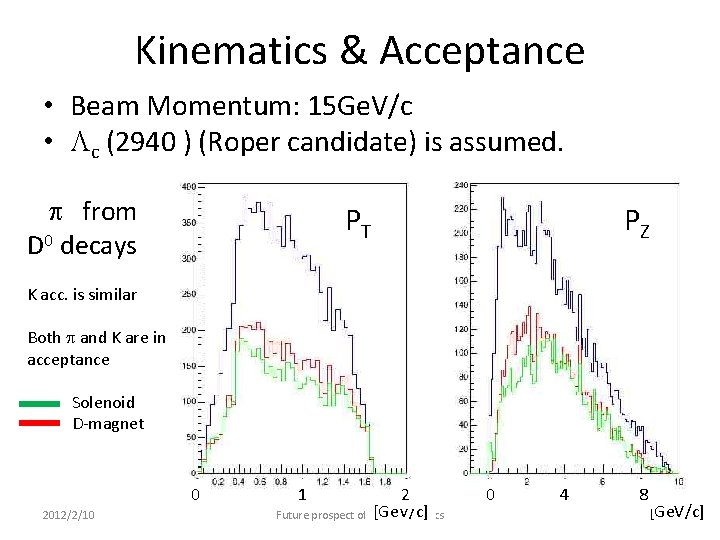 Kinematics & Acceptance • Beam Momentum: 15 Ge. V/c • Lc (2940 ) (Roper