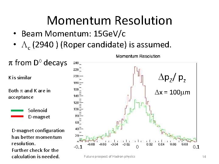 Momentum Resolution • Beam Momentum: 15 Ge. V/c • Lc (2940 ) (Roper candidate)
