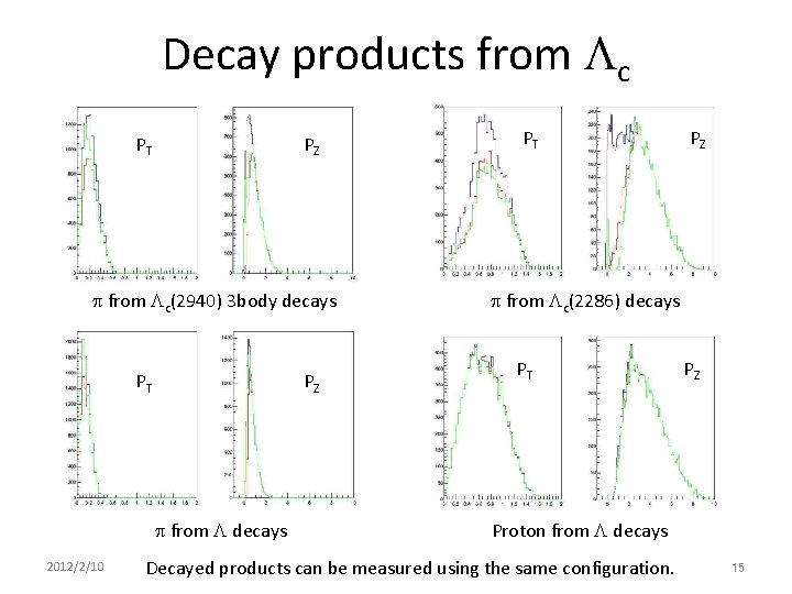 Decay products from Lc PT PZ p from Lc(2940) 3 body decays PT PZ