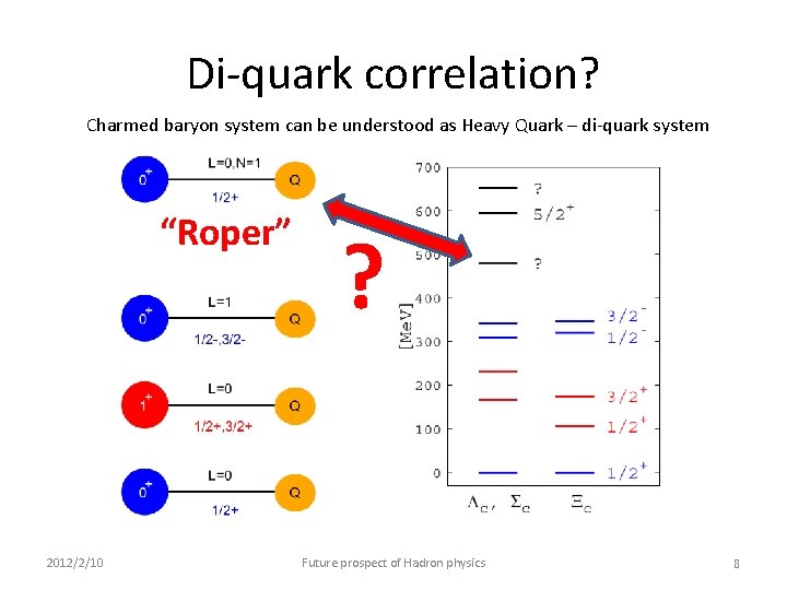 Di-quark correlation? Charmed baryon system can be understood as Heavy Quark – di-quark system