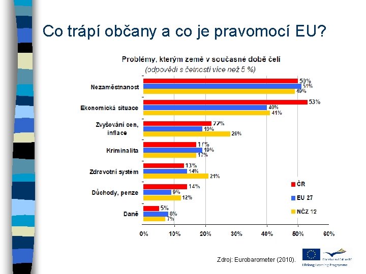 Co trápí občany a co je pravomocí EU? Zdroj: Eurobarometer (2010). 