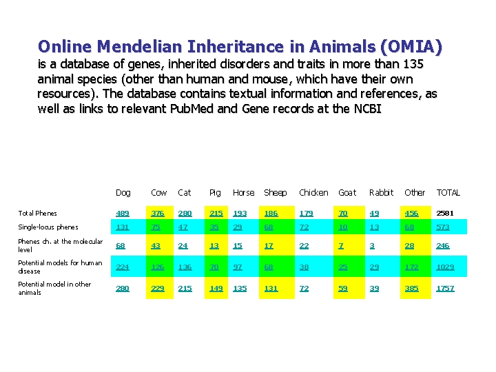 Online Mendelian Inheritance in Animals (OMIA) is a database of genes, inherited disorders and