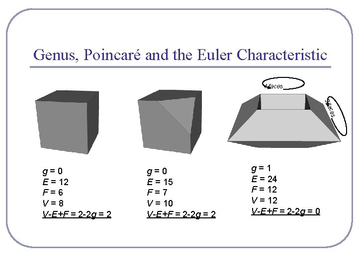 Genus, Poincaré and the Euler Characteristic 4 faces 3 fa g=0 E = 12