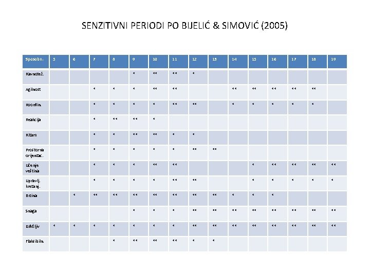 SENZITIVNI PERIODI PO BIJELIĆ & SIMOVIĆ (2005) Sposobn. 5 6 7 8 Ravnotež. 9