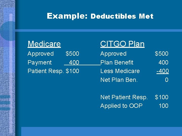 Example: Deductibles Met Medicare CITGO Plan Approved $500 Payment 400 Patient Resp. $100 Approved