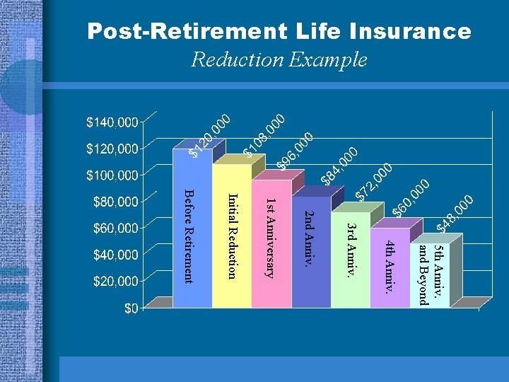 Post-Retirement Life Insurance Reduction Example 5 th Anniv. and Beyond 4 th Anniv. 3