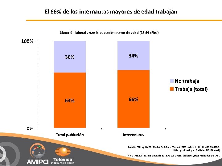 El 66% de los internautas mayores de edad trabajan Situación laboral entre la población