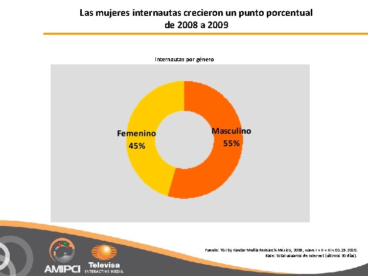 Las mujeres internautas crecieron un punto porcentual de 2008 a 2009 Internautas por género