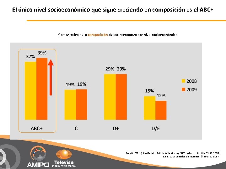 El único nivel socioeconómico que sigue creciendo en composición es el ABC+ Comparativo de