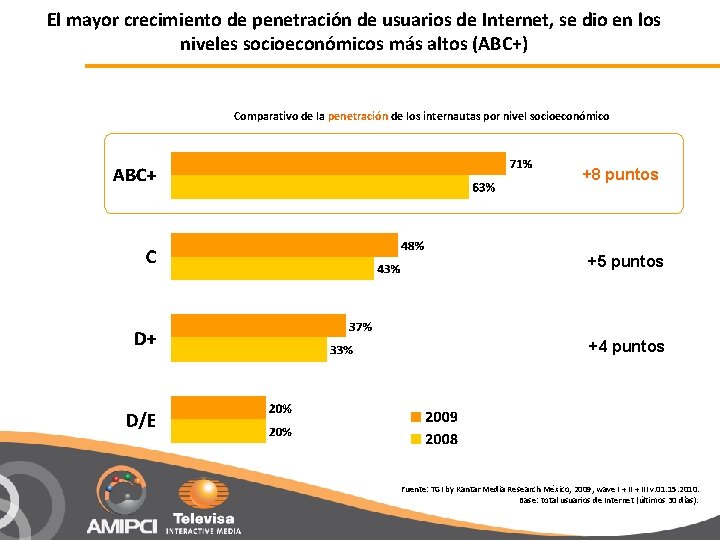 El mayor crecimiento de penetración de usuarios de Internet, se dio en los niveles