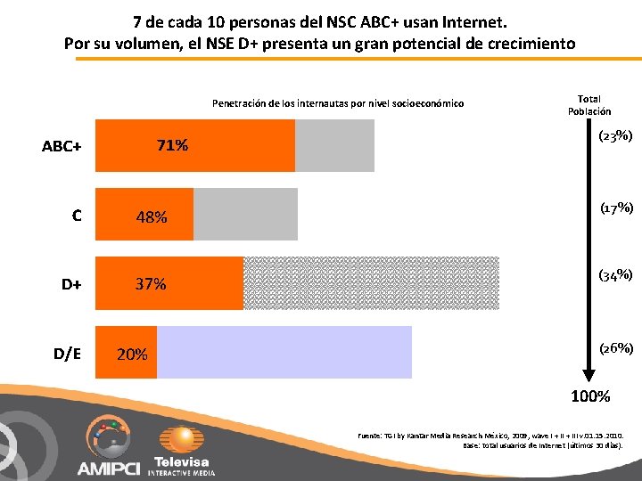 7 de cada 10 personas del NSC ABC+ usan Internet. Por su volumen, el