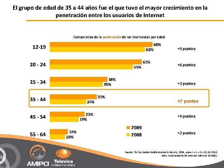 El grupo de edad de 35 a 44 años fue el que tuvo el