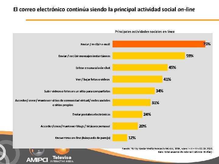 El correo electrónico continúa siendo la principal actividad social on-line Principales actividades sociales en