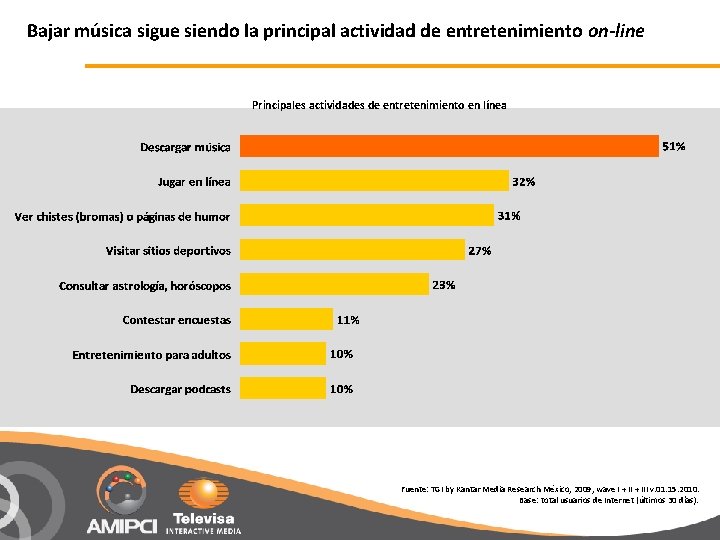 Bajar música sigue siendo la principal actividad de entretenimiento on-line Principales actividades de entretenimiento