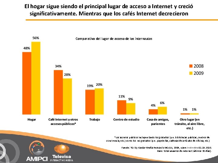 El hogar sigue siendo el principal lugar de acceso a Internet y creció significativamente.