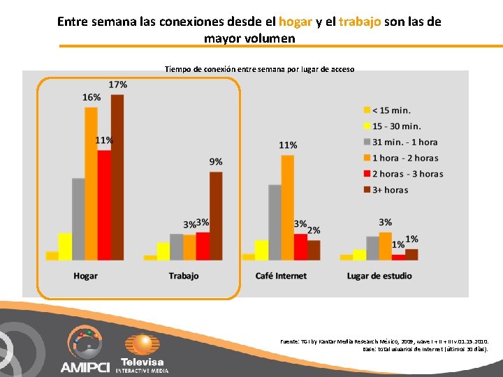 Entre semana las conexiones desde el hogar y el trabajo son las de mayor