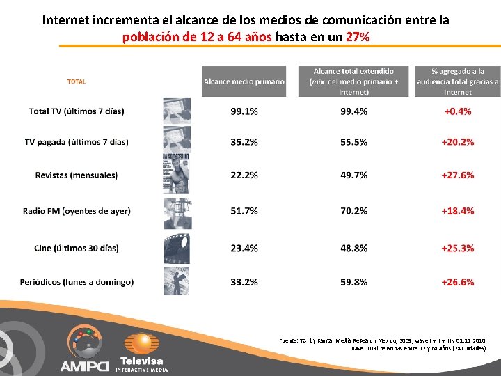 Internet incrementa el alcance de los medios de comunicación entre la población de 12