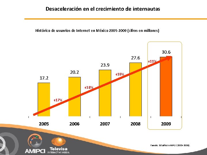 Desaceleración en el crecimiento de internautas Histórico de usuarios de Internet en México 2005