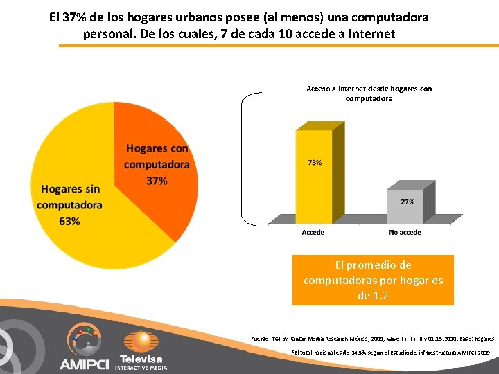 El 37% de los hogares urbanos posee (al menos) una computadora personal. De los