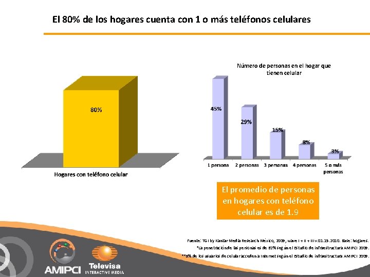 El 80% de los hogares cuenta con 1 o más teléfonos celulares Número de