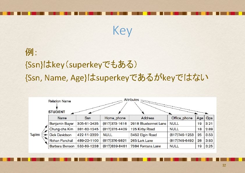 Key 例: {Ssn}はkey(superkeyでもある) {Ssn, Name, Age}はsuperkeyであるがkeyではない 32 Key 例: {Ssn}はkey(superkeyでもある) {Ssn, Name, Age}はsuperkeyであるがkeyではない 32