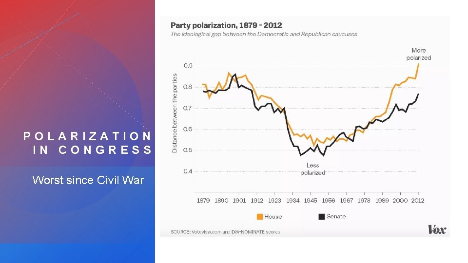 POLARIZATION IN CONGRESS Worst since Civil War 
