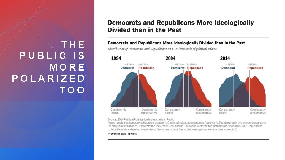 THE PUBLIC IS MORE POLARIZED TOO 