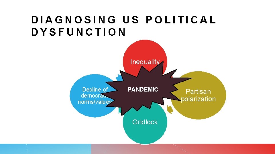 DIAGNOSING US POLITICAL DYSFUNCTION Inequality Decline of democratic norms/values PANDEMIC Gridlock Partisan polarization 