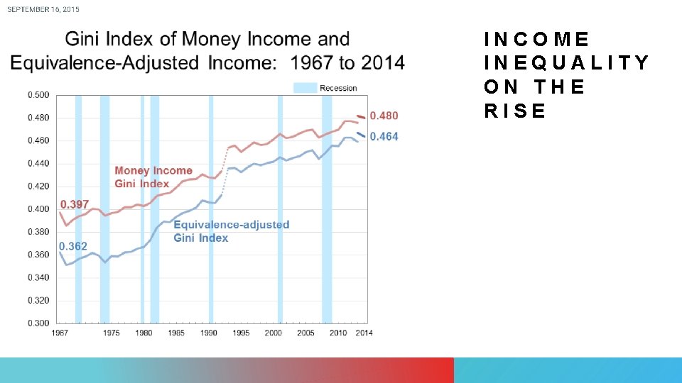 INCOME INEQUALITY ON THE RISE 