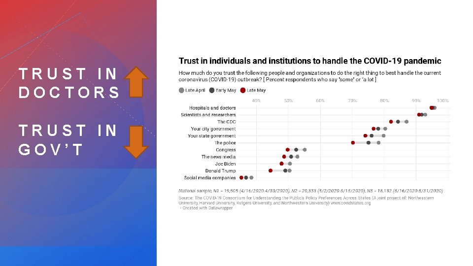 TRUST IN DOCTORS TRUST IN GOV’T 