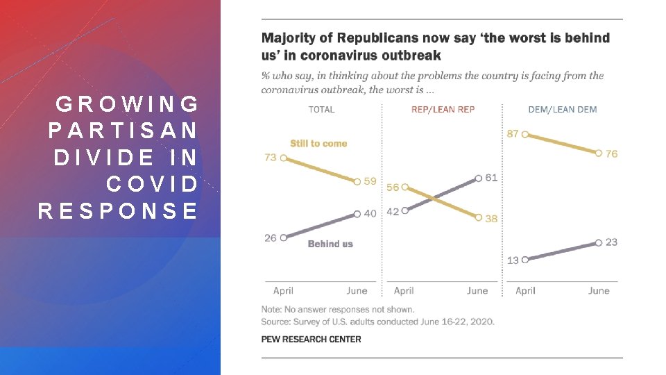 GROWING PARTISAN DIVIDE IN COVID RESPONSE 