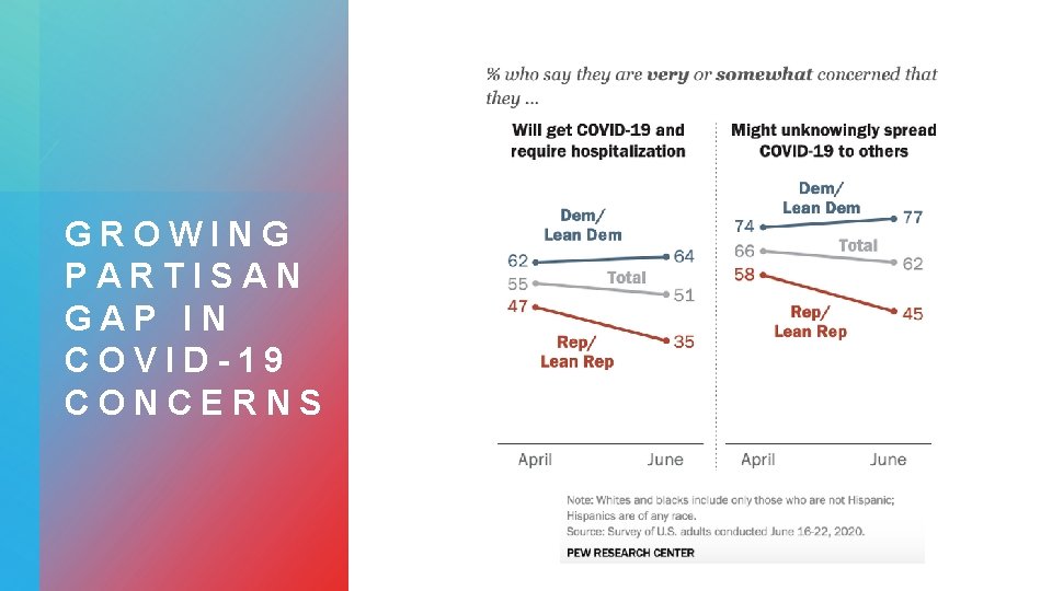 GROWING PARTISAN GAP IN COVID-19 CONCERNS 