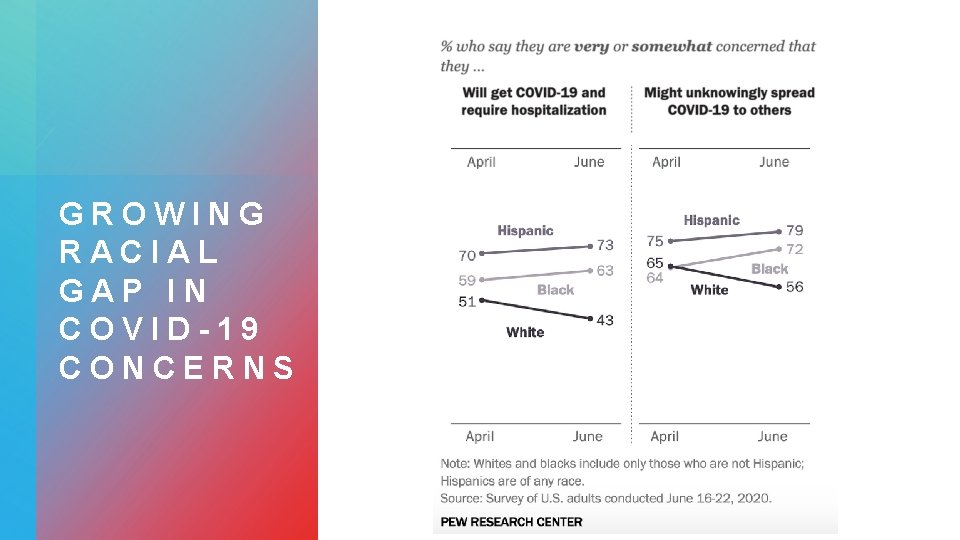 GROWING RACIAL GAP IN COVID-19 CONCERNS 